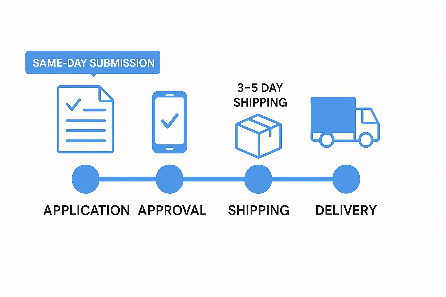 Visual timeline showing free government phone application steps and delivery process. Visual timeline showing free government phone application steps and delivery process.